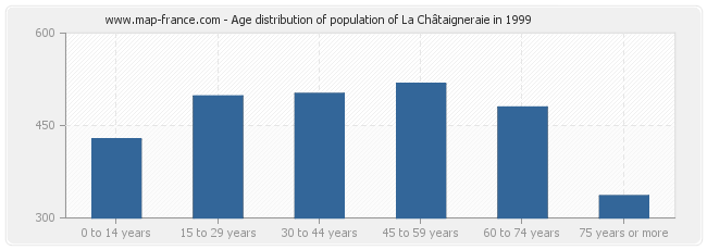 Age distribution of population of La Châtaigneraie in 1999